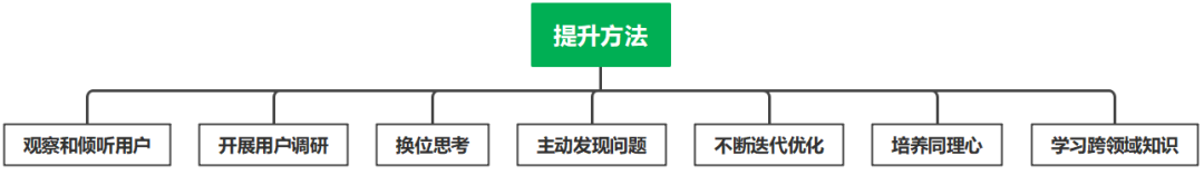 「产品思维」你应该学会“痛点思维”