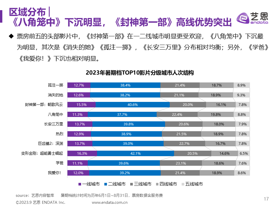 2023年暑期档电影市场报告