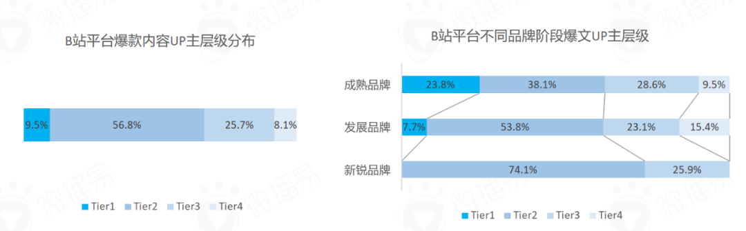 平台玩法 | B站再添新标签，开环交易如何让美妆品牌长出电商新面貌？