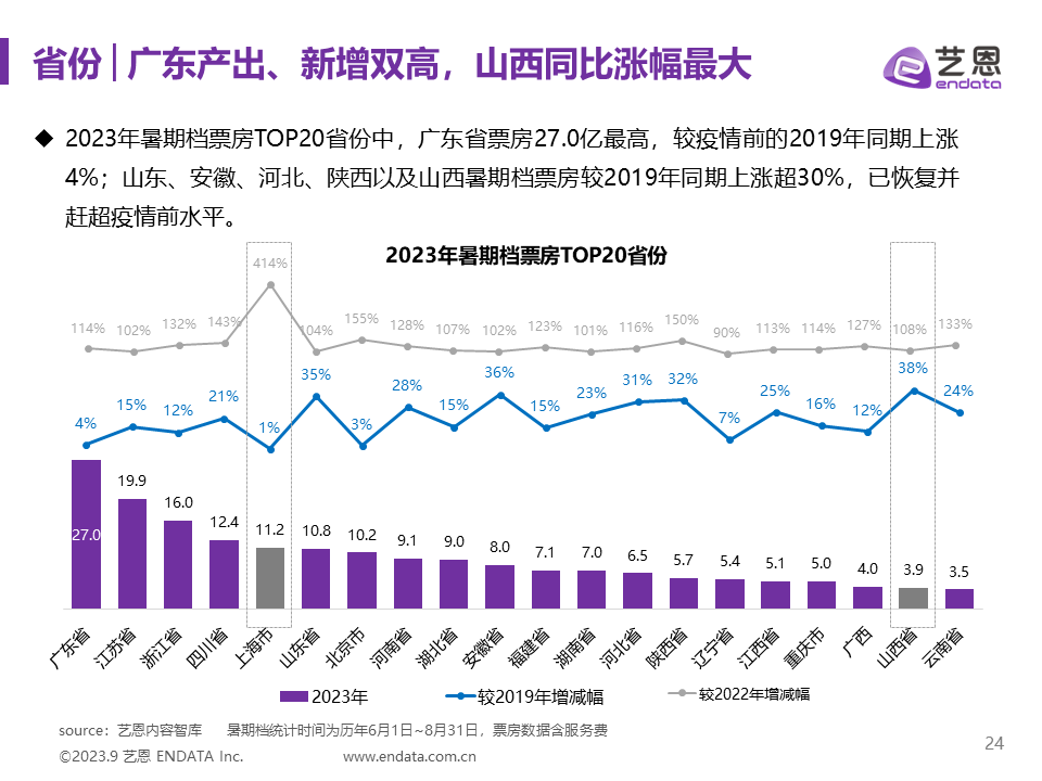 2023年暑期档电影市场报告
