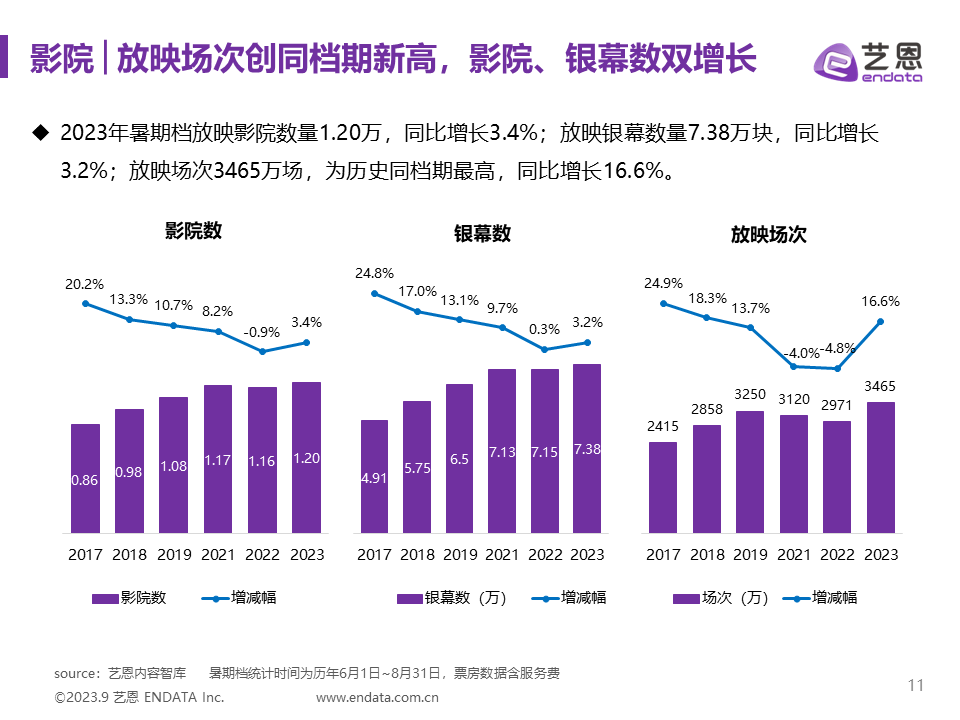 2023年暑期档电影市场报告