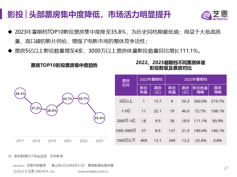 2023年暑期档电影市场报告