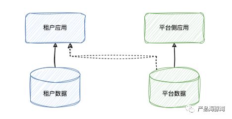 多租户 SaaS 产品的数据边界如何划分