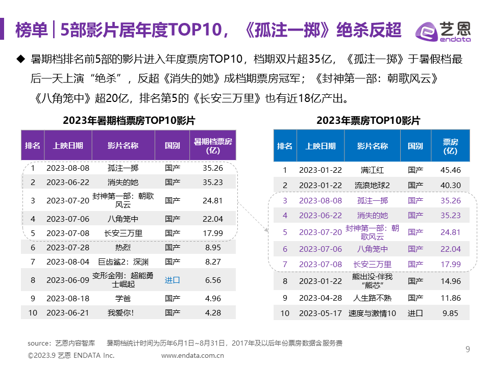 2023年暑期档电影市场报告