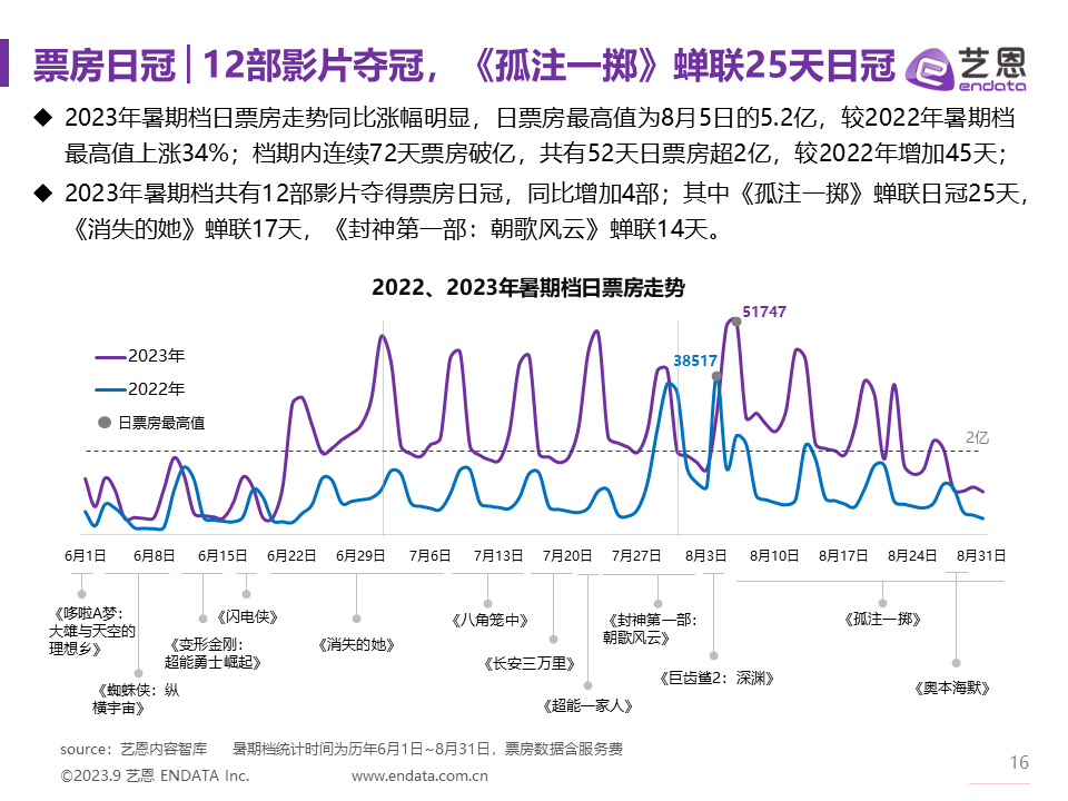 2023年暑期档电影市场报告