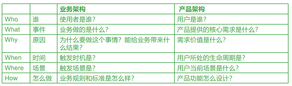 無序的業務思考，有序的業務建模|2023產品經理大會心得（一）