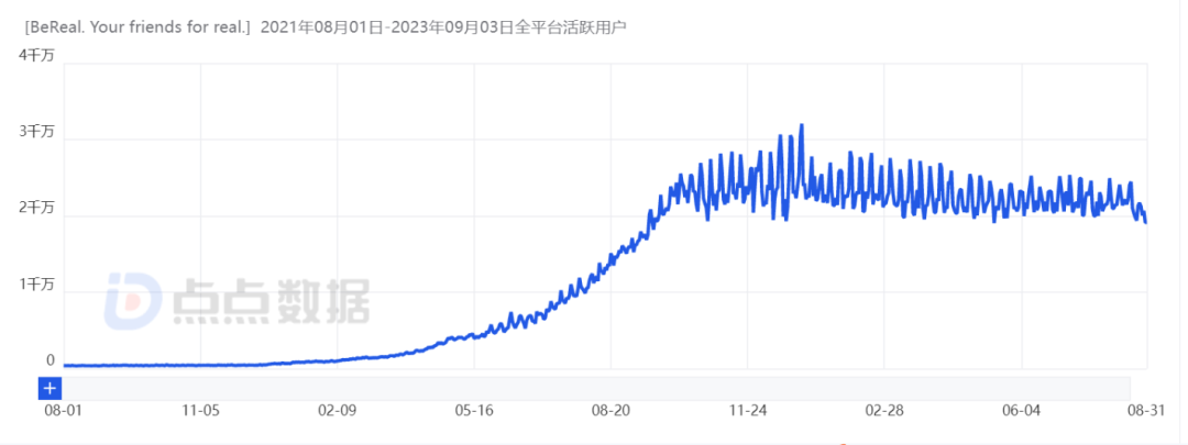 不再BeReal？一款必须BeFake的社交App融资300万美元