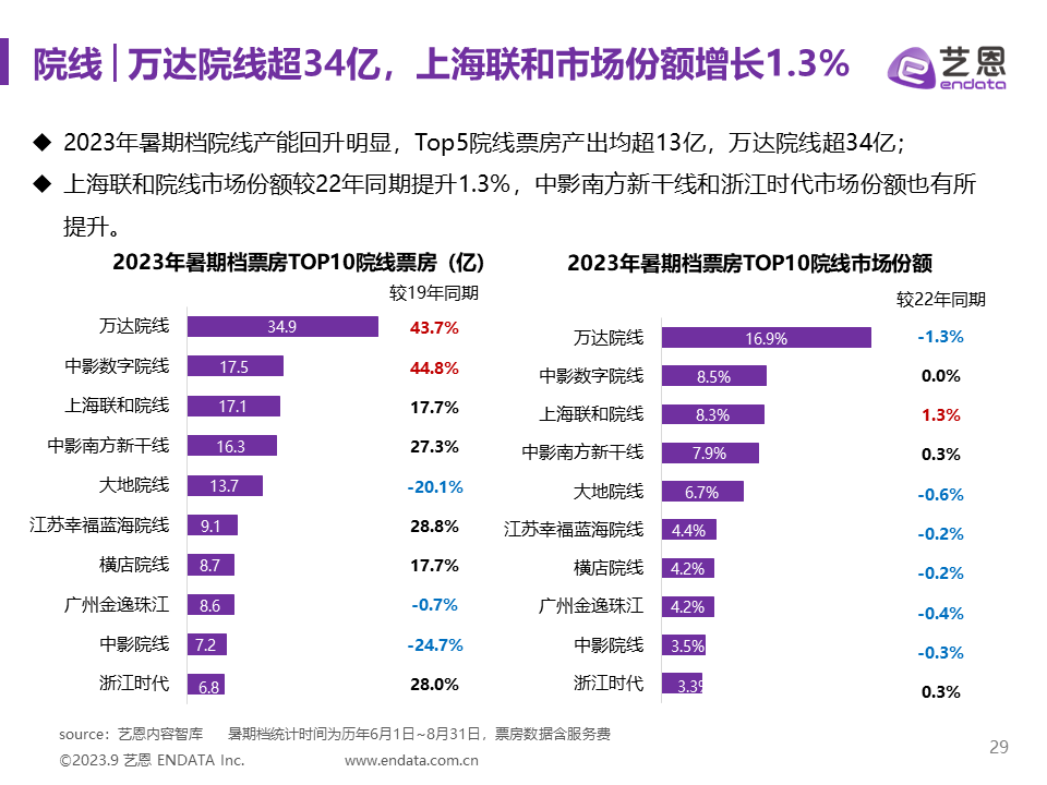 2023年暑期档电影市场报告