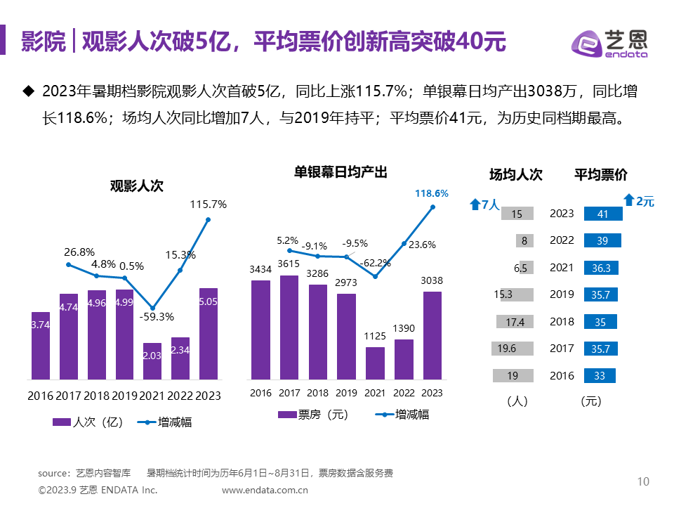 2023年暑期档电影市场报告