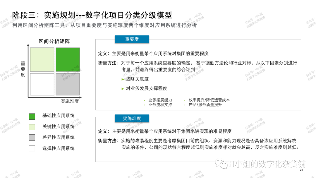 數字化轉型方法論