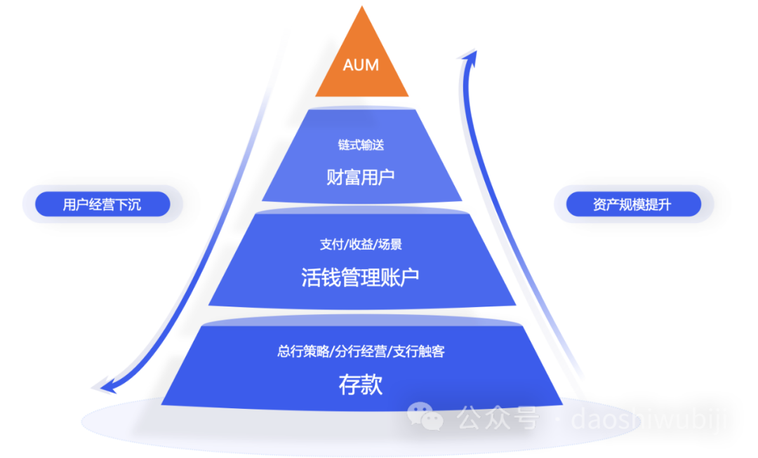 銀行，財(cái)富管理業(yè)務(wù)過冬的正確姿勢