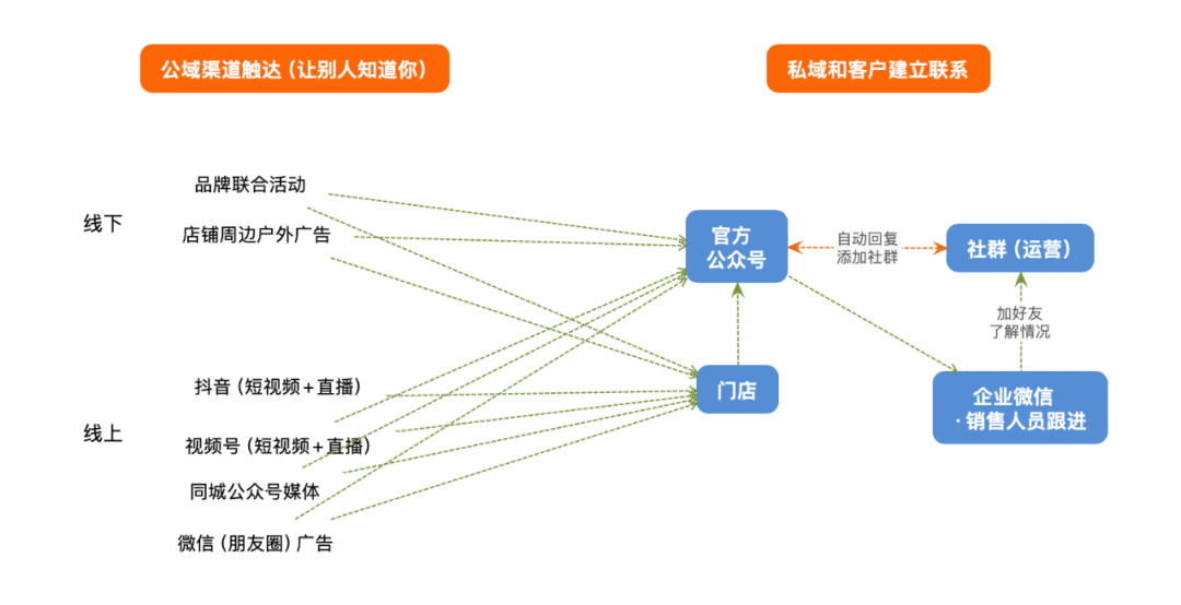 實體店同城運營怎么做？｜營銷