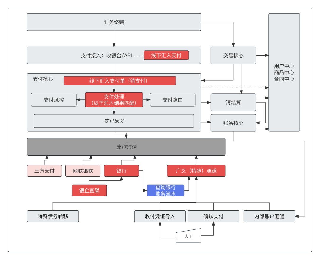 1张架构图，开启“高维”支付思维