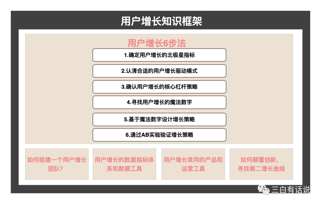 鵝廠人的用戶增長方法論與實(shí)踐