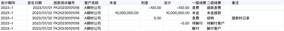 一文搞懂“信貸的賬務(wù)處理”