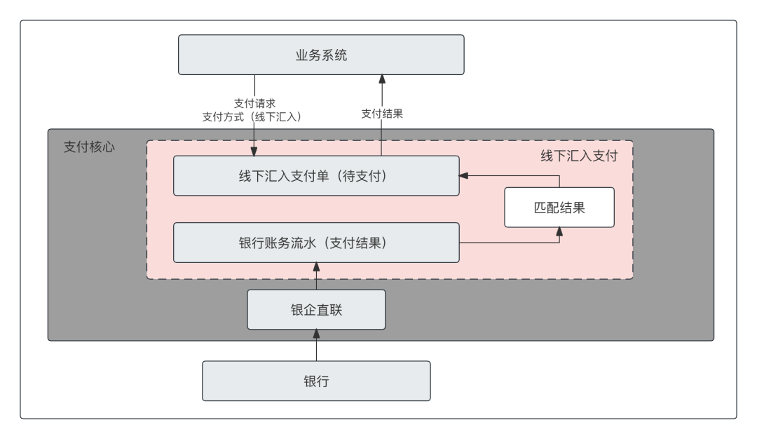 1张架构图，开启“高维”支付思维