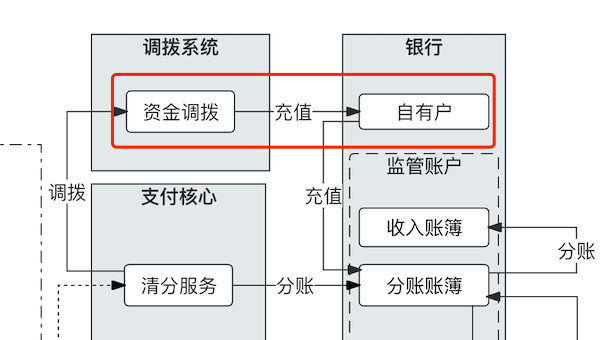 “二清”改造，1張架構(gòu)圖就夠了