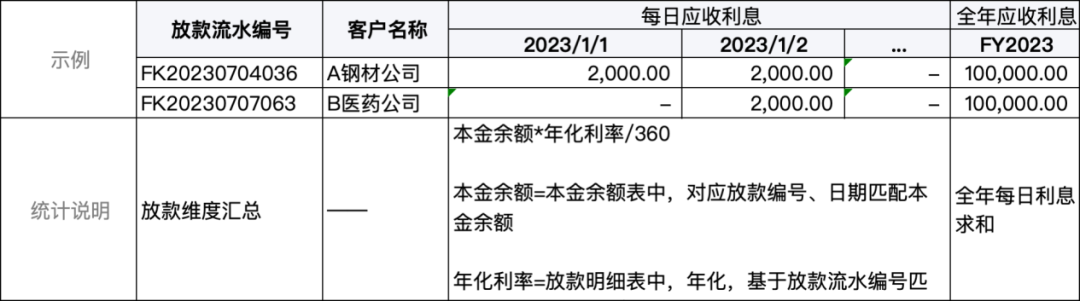 一文搞懂“信貸的賬務(wù)處理”