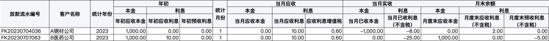 一文搞懂“信貸的賬務(wù)處理”