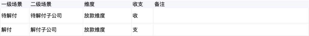 一文搞懂“信貸的賬務(wù)處理”