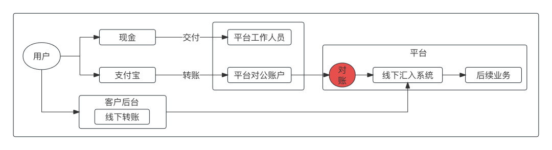 1张架构图，开启“高维”支付思维