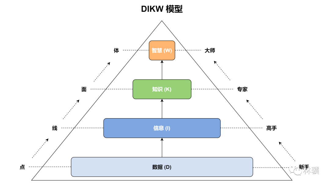 如何用 DIKW 模型建立屬于自己的知識體系？