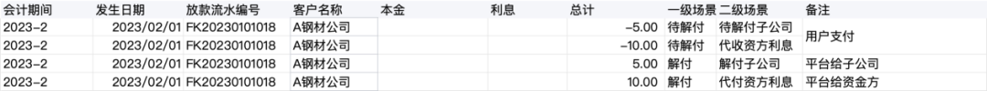 一文搞懂“信貸的賬務(wù)處理”