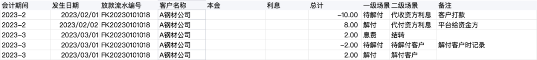 一文搞懂“信貸的賬務(wù)處理”