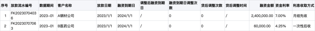 一文搞懂“信貸的賬務(wù)處理”