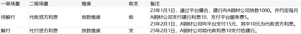 一文搞懂“信貸的賬務(wù)處理”