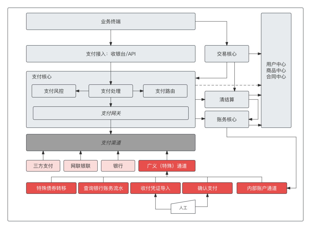 1张架构图，开启“高维”支付思维