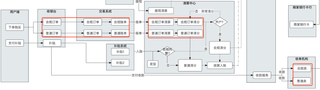 “二清”改造，1張架構圖就夠了