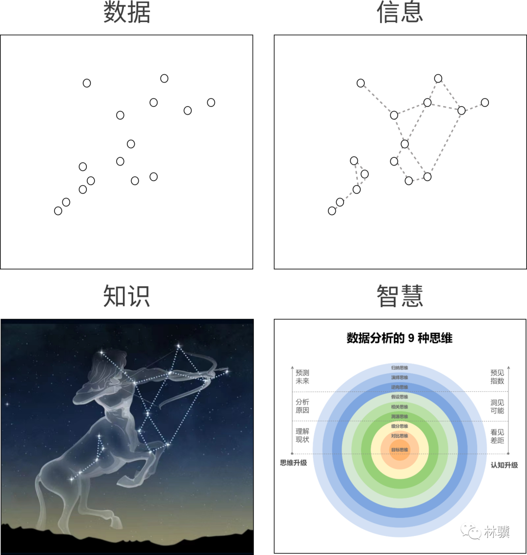 如何用 DIKW 模型建立屬于自己的知識體系？