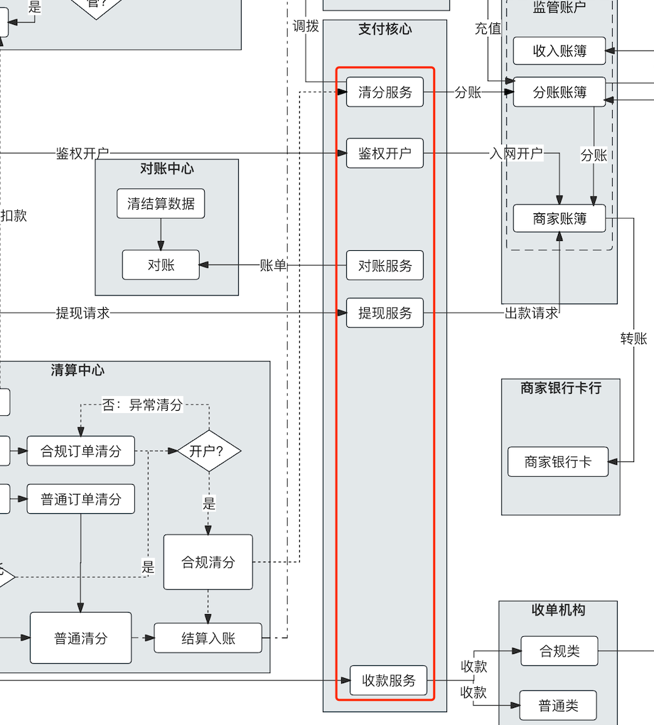 “二清”改造，1張架構(gòu)圖就夠了