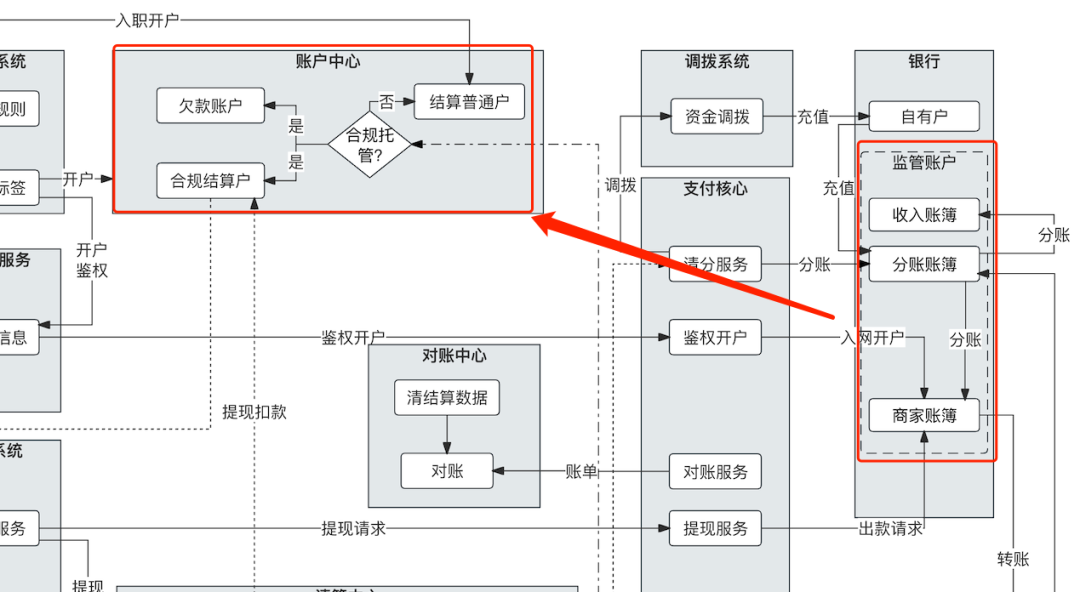 “二清”改造，1張架構圖就夠了