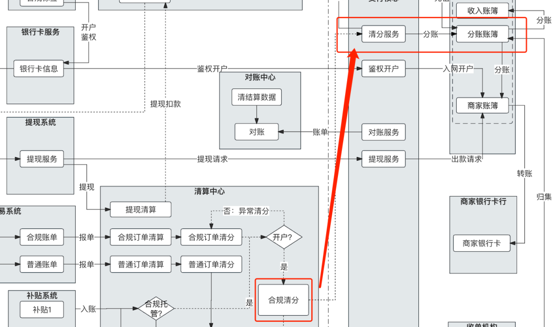 “二清”改造，1張架構圖就夠了