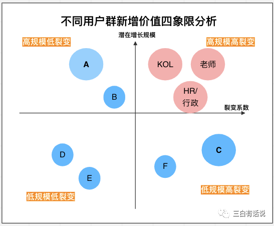 鹅厂人的用户增长方法论与实践