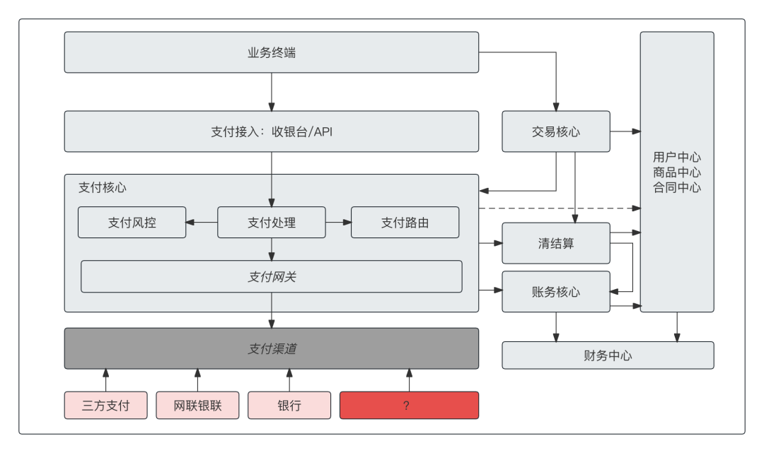 1张架构图，开启“高维”支付思维