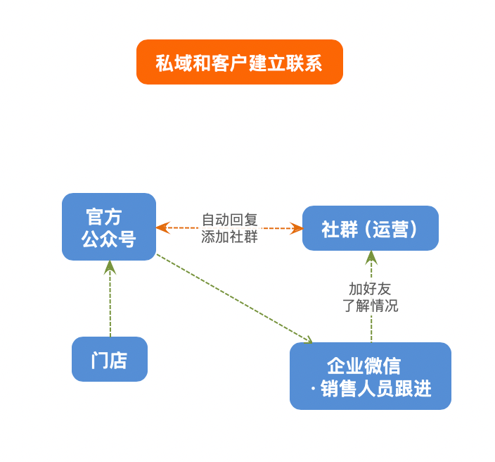 實體店同城運營怎么做？｜營銷