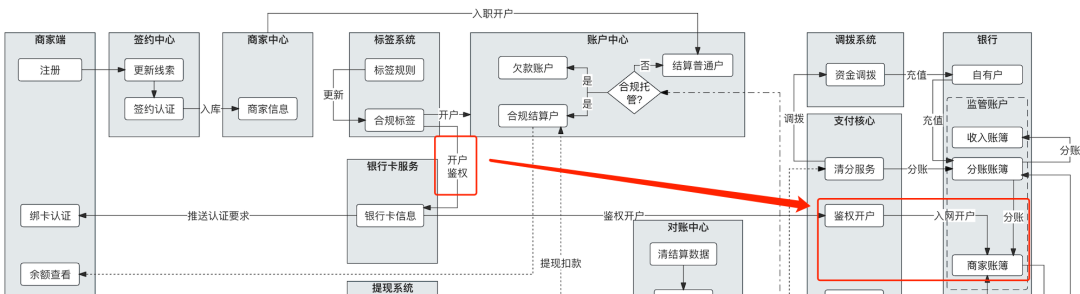 “二清”改造，1張架構圖就夠了