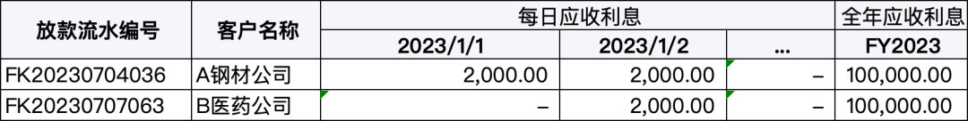 一文搞懂“信貸的賬務(wù)處理”