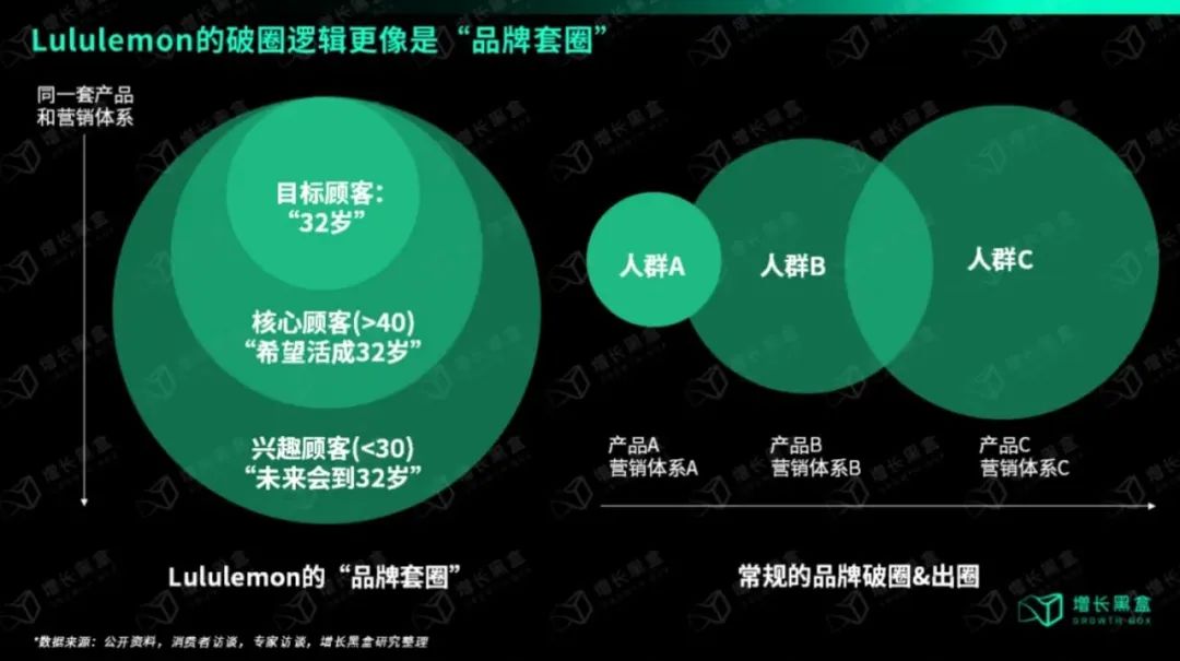 案例分析 | lululemon的品牌套圈與品牌游客論