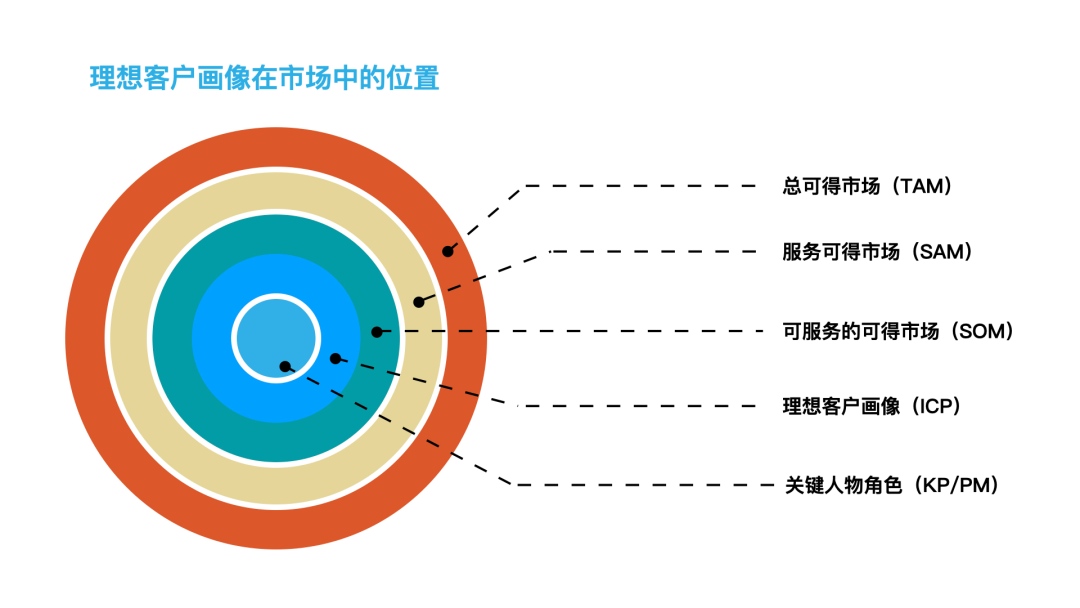 精准营销高效获客的起点：理想客户画像（ICP）