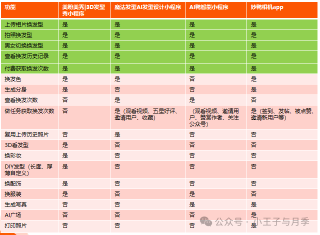 AI换发型工具竞品