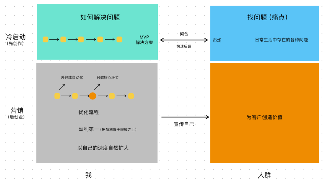 从0到1：零基础小白如何创业？｜商业