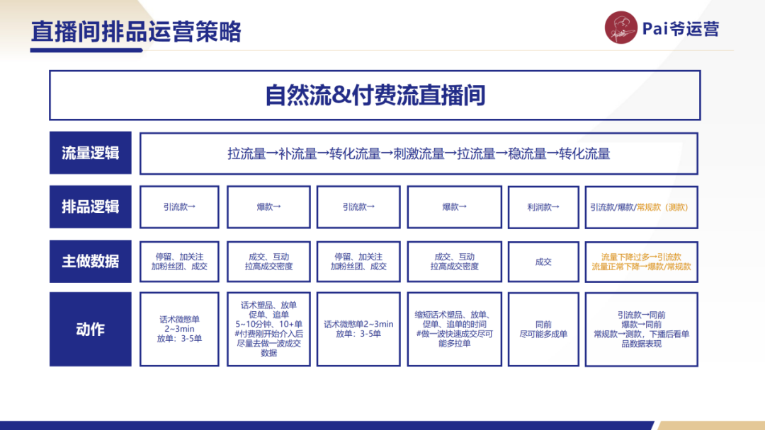 视频号直播间排品方法