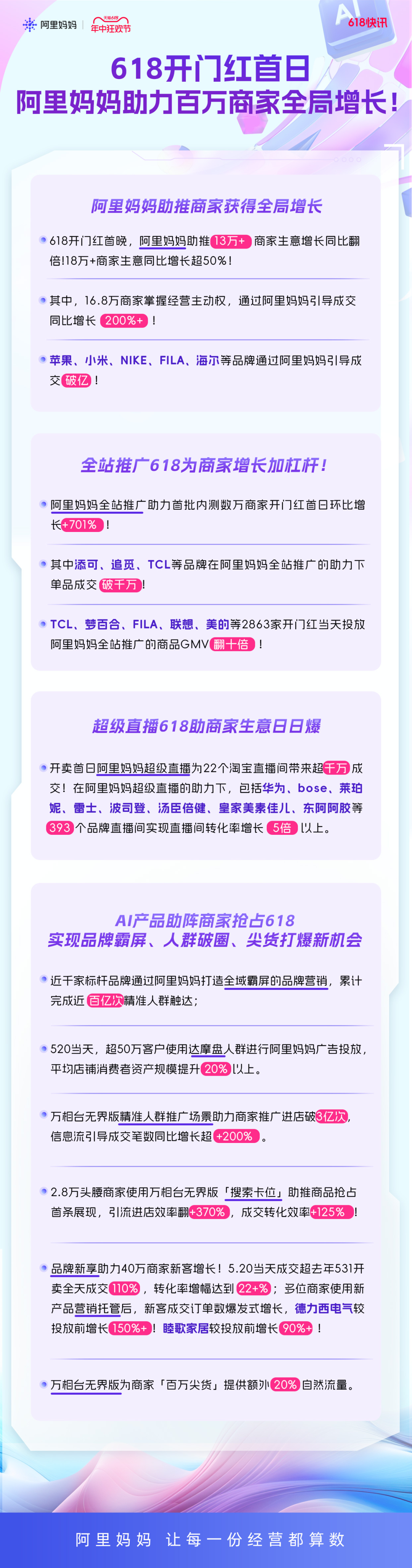 人群資產(chǎn)新增超670w！天貓618德佑、MaxMara等多品牌首戰(zhàn)告捷，攜手阿里媽媽新客、成交全局增長(zhǎng)
