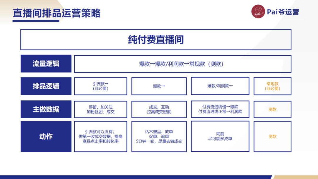 视频号直播间排品方法