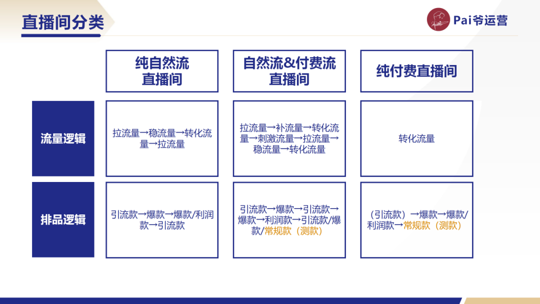 视频号直播间排品方法