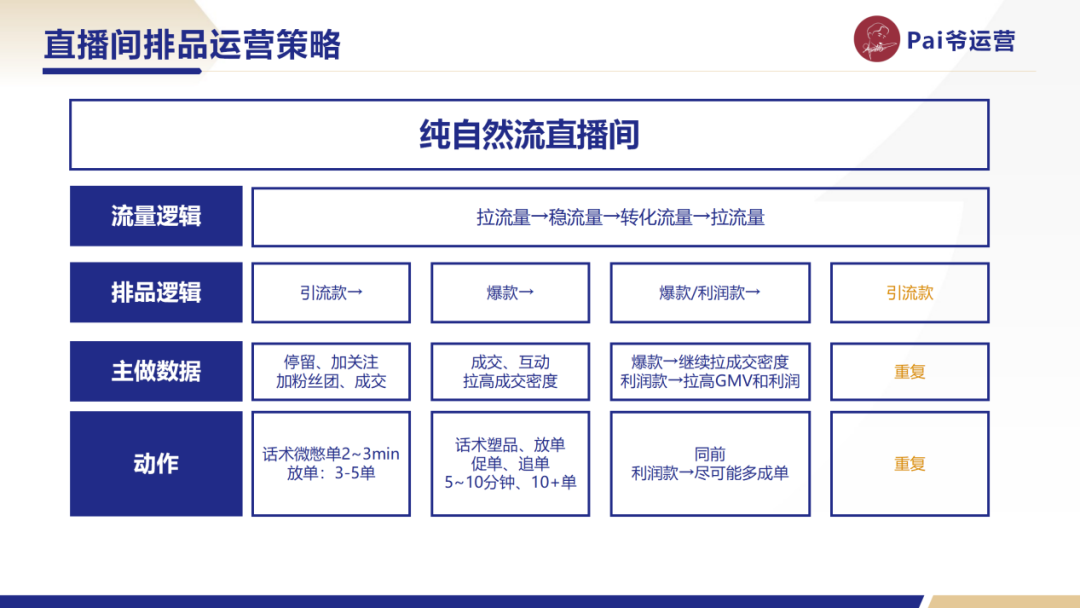 视频号直播间排品方法